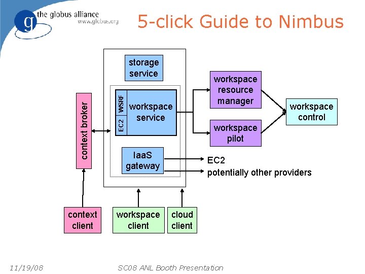 5 -click Guide to Nimbus context client 11/19/08 WSRF EC 2 context broker storage