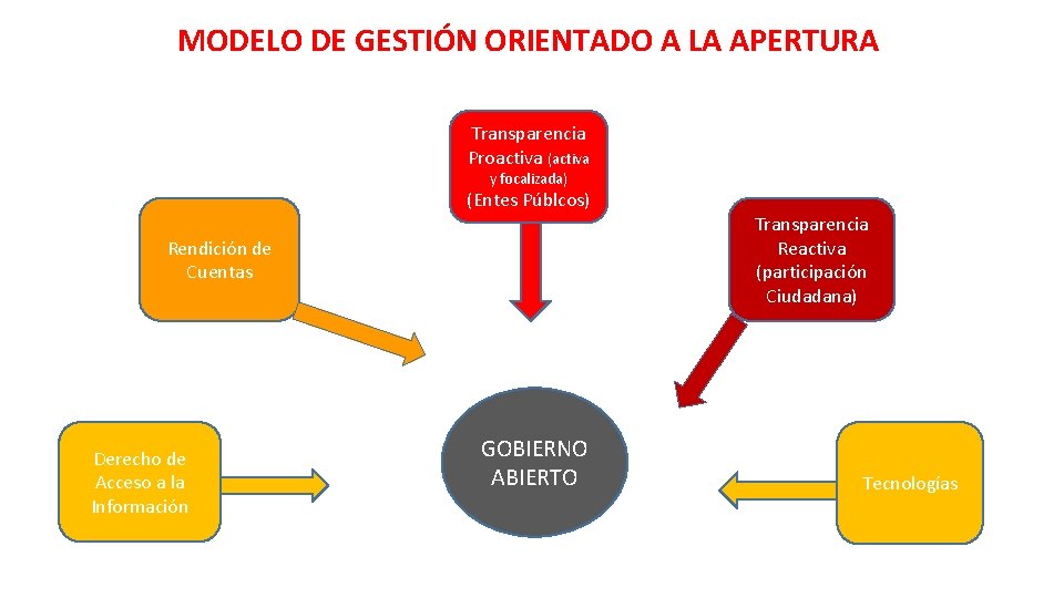 MODELO DE GESTIÓN ORIENTADO A LA APERTURA Transparencia Proactiva (activa y focalizada) (Entes Públcos)