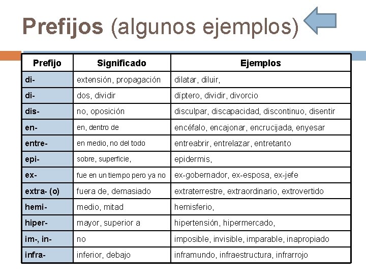 Prefijos (algunos ejemplos) Prefijo Significado Ejemplos di- extensión, propagación dilatar, diluir, di- dos, dividir