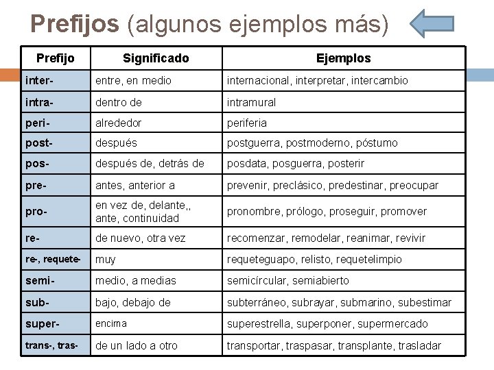 Prefijos (algunos ejemplos más) Prefijo Significado Ejemplos inter- entre, en medio internacional, interpretar, intercambio