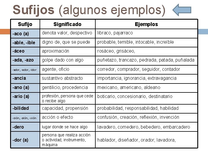 Sufijos (algunos ejemplos) Sufijo Significado Ejemplos -aco (a) denota valor, despectivo libraco, pajarraco -able,