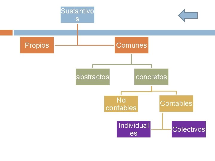 Sustantivo s Propios Comunes abstractos concretos No contables Individual es Contables Colectivos 