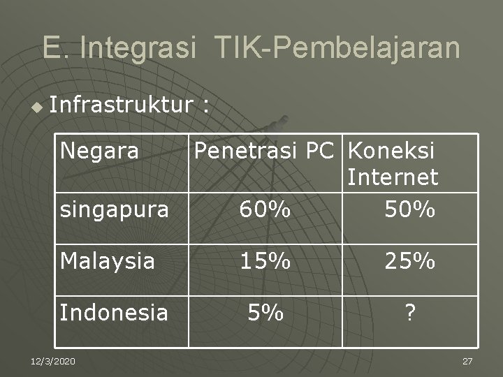 E. Integrasi TIK-Pembelajaran u Infrastruktur : Negara singapura Malaysia Indonesia 12/3/2020 Penetrasi PC Koneksi