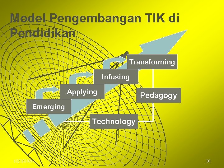 Model Pengembangan TIK di Pendidikan Transforming Infusing Applying Pedagogy Emerging Technology 12/3/2020 30 