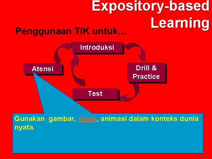 Expository-based Learning Penggunaan TIK untuk… Introduksi Drill & Practice Atensi Test Gunakan gambar, video,