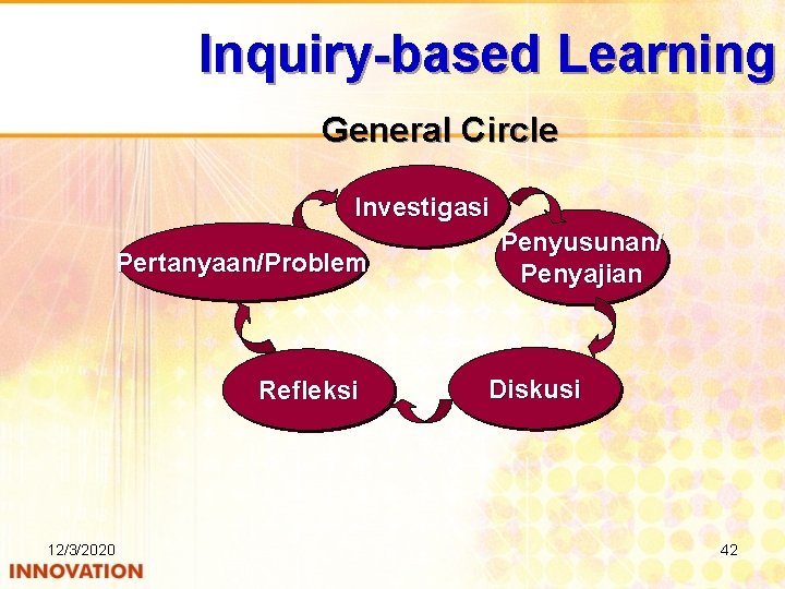 Inquiry-based Learning General Circle Investigasi Pertanyaan/Problem Refleksi 12/3/2020 Penyusunan/ Penyajian Diskusi 42 