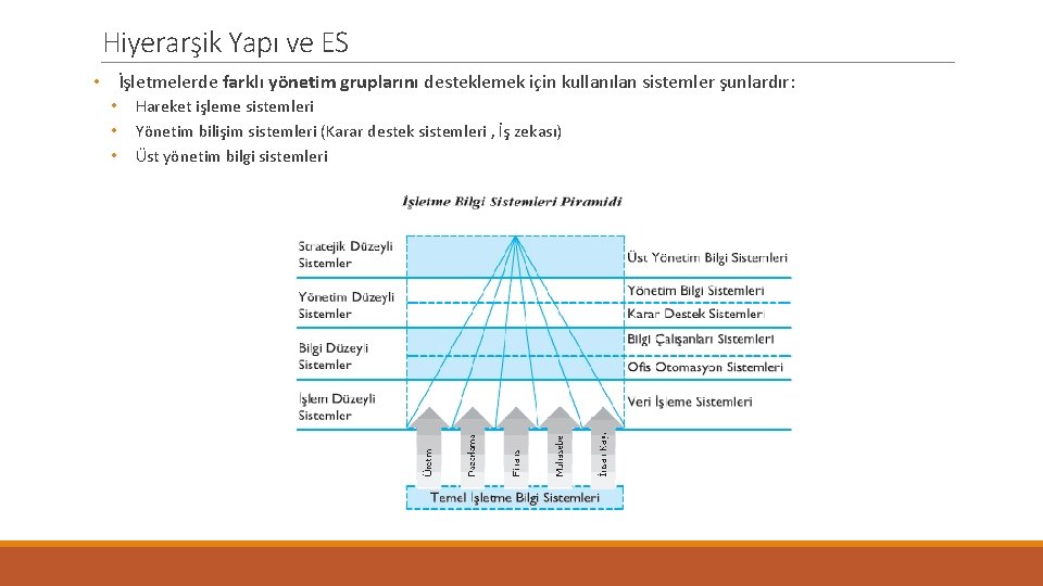 Hiyerarşik Yapı ve ES • İşletmelerde farklı yönetim gruplarını desteklemek için kullanılan sistemler şunlardır: