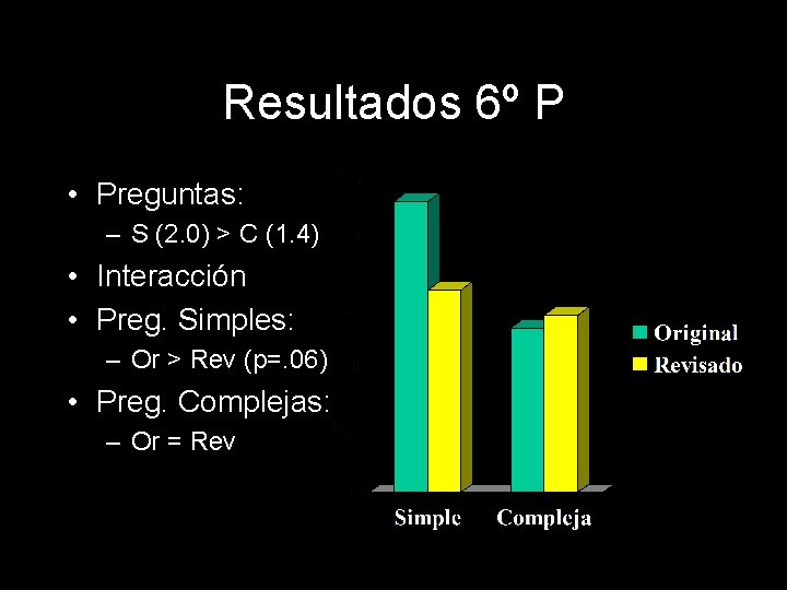 Resultados 6º P • Preguntas: – S (2. 0) > C (1. 4) •