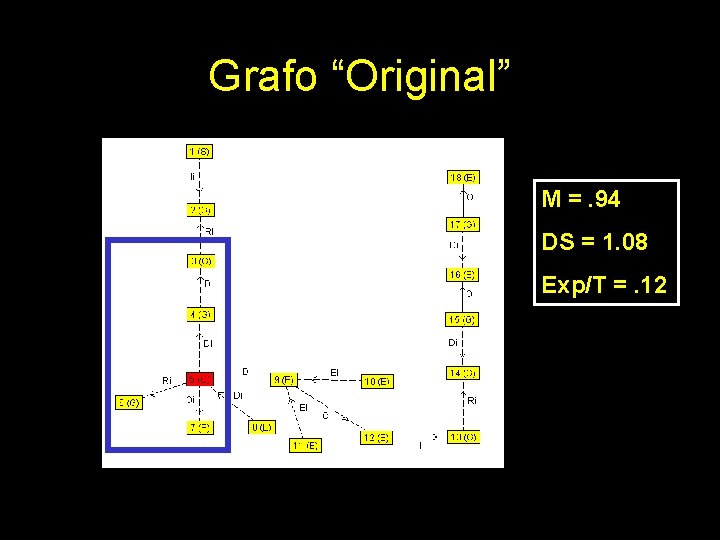 Grafo “Original” M =. 94 DS = 1. 08 Exp/T =. 12 