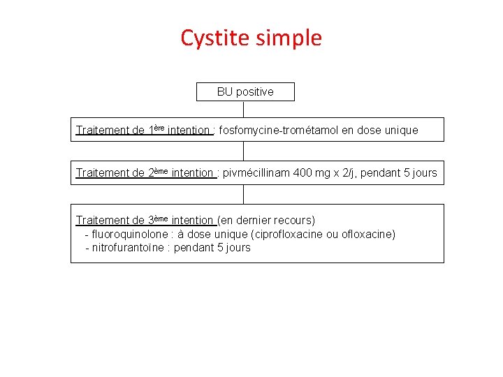 Cystite simple BU positive Traitement de 1ère intention : fosfomycine-trométamol en dose unique Traitement