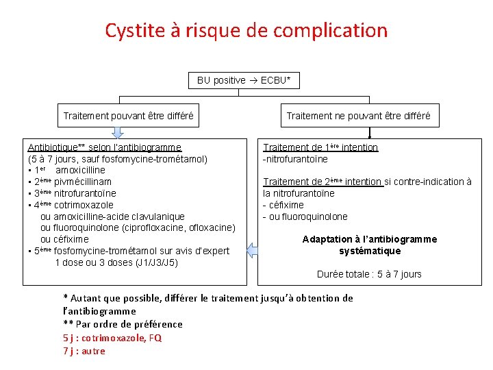 Cystite à risque de complication BU positive ECBU* Traitement pouvant être différé Antibiotique** selon