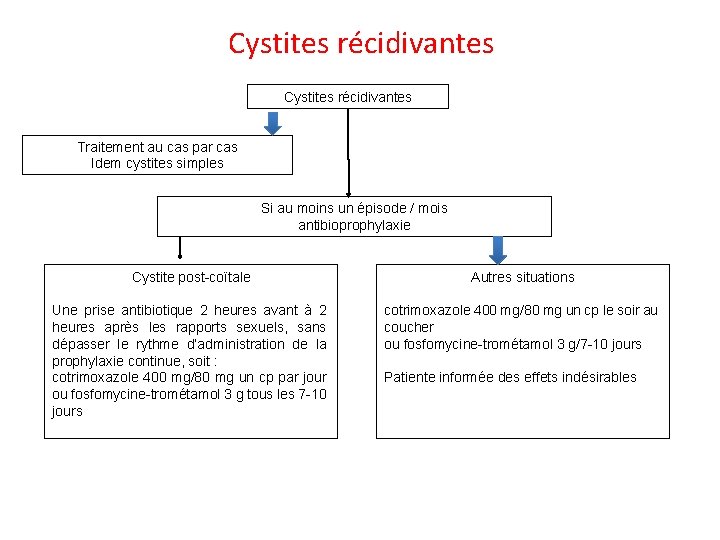 Cystites récidivantes Traitement au cas par cas Idem cystites simples Si au moins un