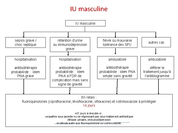 IU masculine sepsis grave / choc septique rétention d’urine ou immunodépression grave fièvre ou