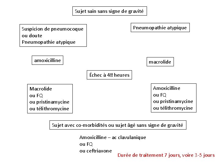 Sujet sain sans signe de gravité Pneumopathie atypique Suspicion de pneumocoque ou doute Pneumopathie