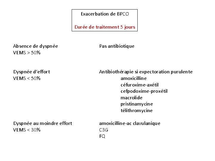 Exacerbation de BPCO Durée de traitement 5 jours Absence de dyspnée VEMS > 50%