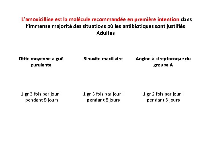  L’amoxicilline est la molécule recommandée en première intention dans l’immense majorité des situations