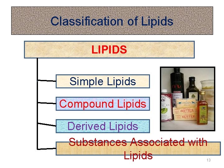 Classification of Lipids LIPIDS Simple Lipids Compound Lipids Derived Lipids Substances Associated with Lipids
