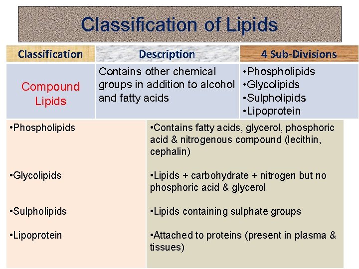 Classification of Lipids Classification Compound Lipids Description 4 Sub-Divisions Contains other chemical • Phospholipids