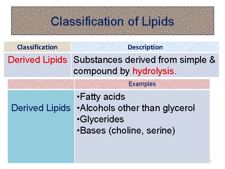 Classification of Lipids Classification Description Derived Lipids Substances derived from simple & compound by