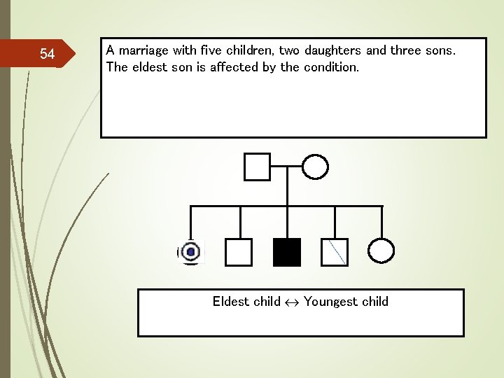 54 A marriage with five children, two daughters and three sons. The eldest son
