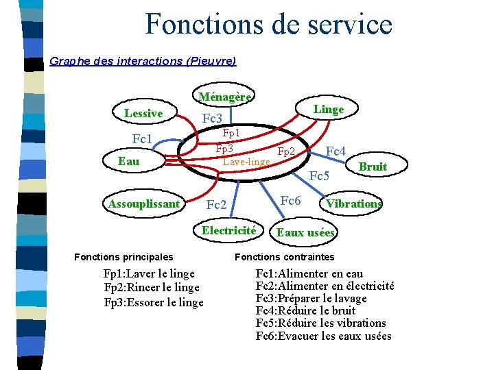 Fonctions de service Graphe des interactions (Pieuvre) Ménagère Lessive Linge Fc 3 Fp 1