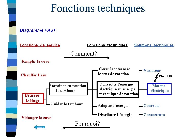 Fonctions techniques Diagramme FAST Fonctions de service Fonctions techniques Solutions techniques Comment? Remplir la