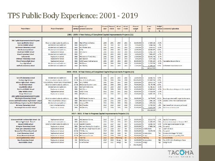 TPS Public Body Experience: 2001 - 2019 