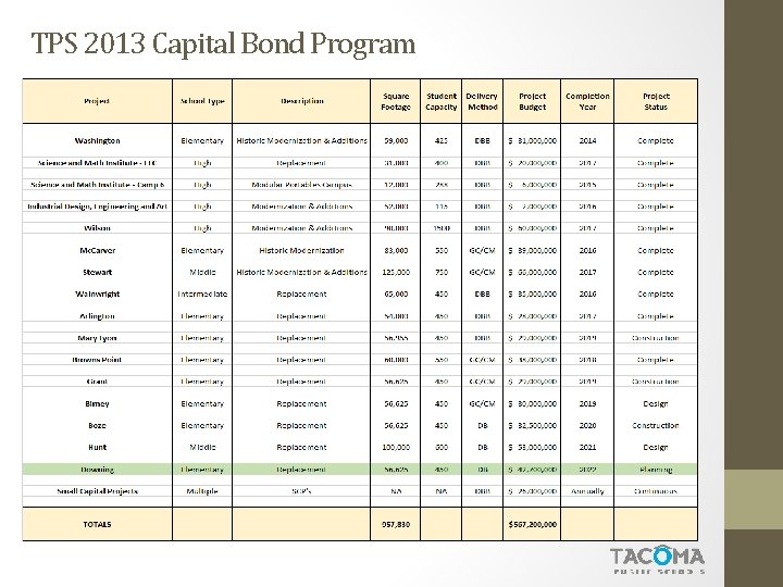 TPS 2013 Capital Bond Program 