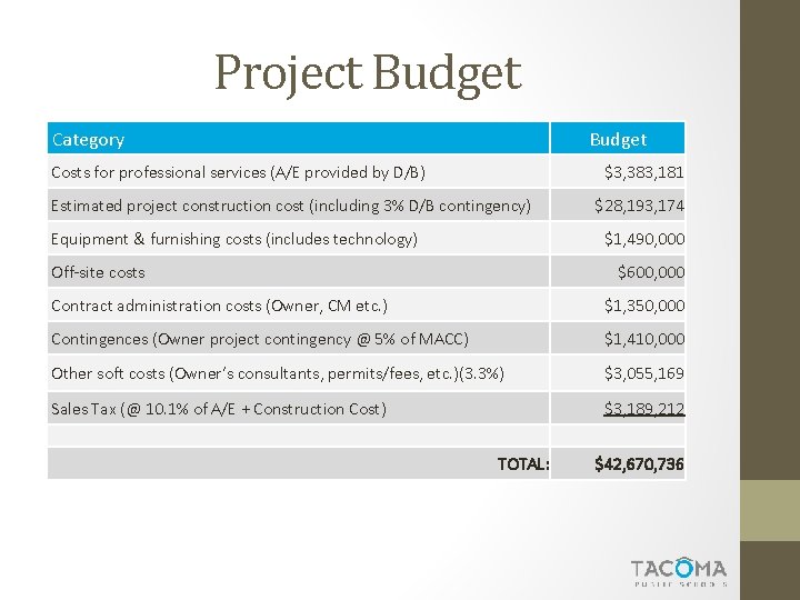 Project Budget Category Budget Costs for professional services (A/E provided by D/B) $3, 383,