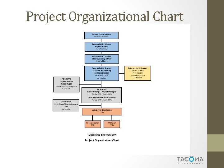 Project Organizational Chart 