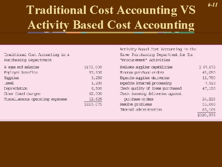 Traditional Cost Accounting VS Activity Based Cost Accounting 6 -11 