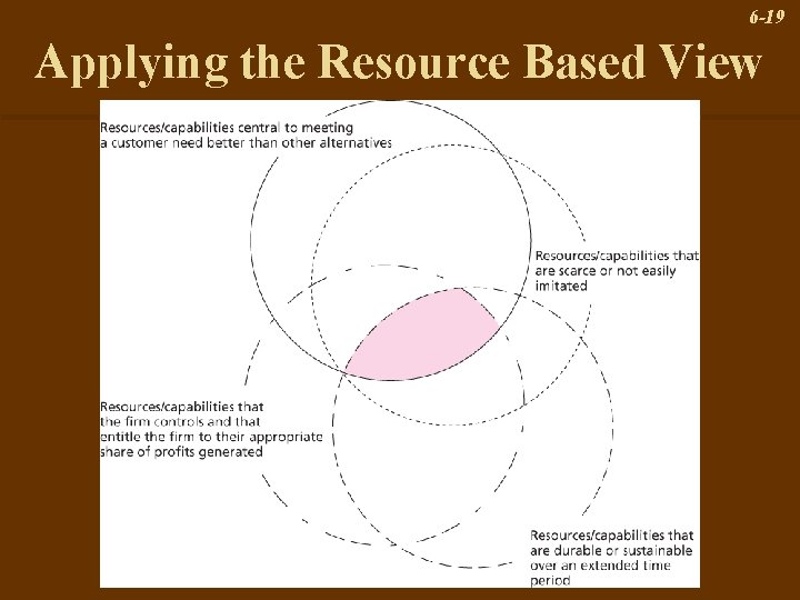 6 -19 Applying the Resource Based View 