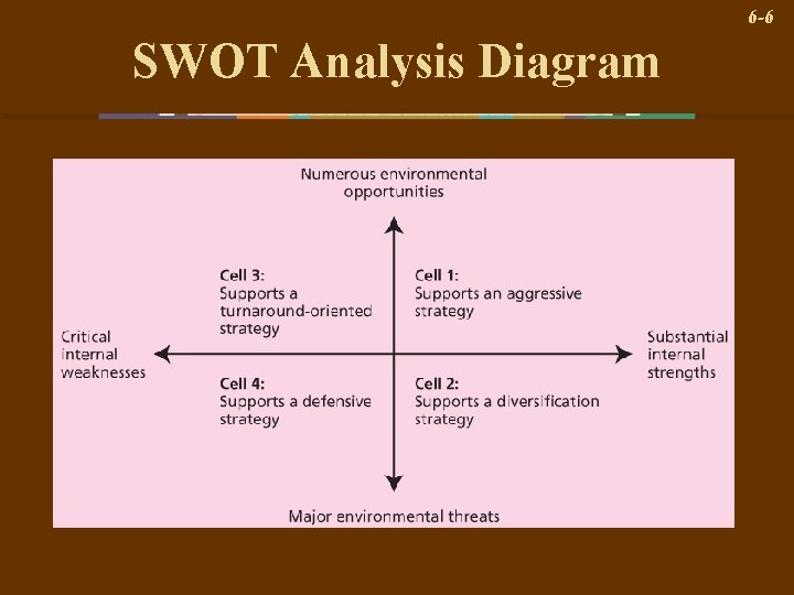 6 -6 SWOT Analysis Diagram 
