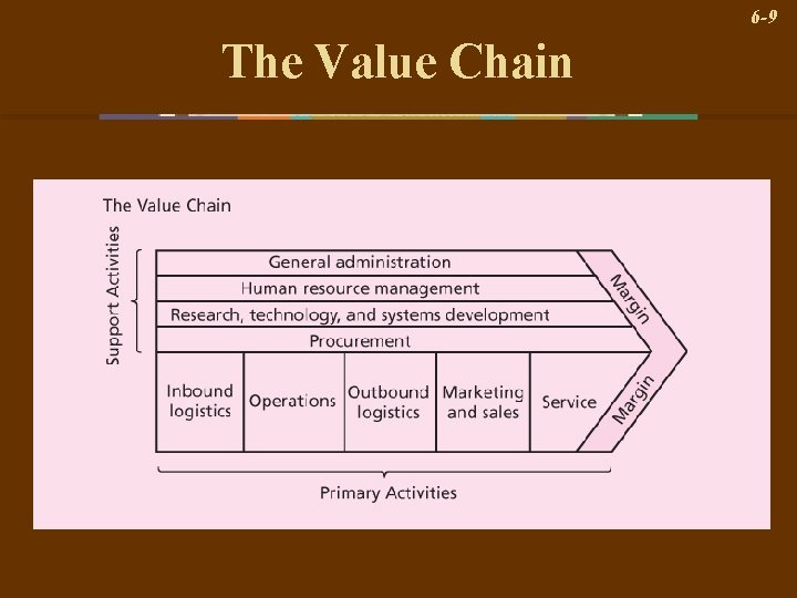 6 -9 The Value Chain 