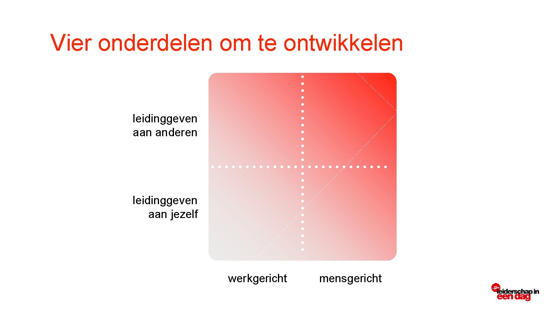 Vier onderdelen om te ontwikkelen leidinggeven aan anderen leidinggeven aan jezelf werkgericht mensgericht 