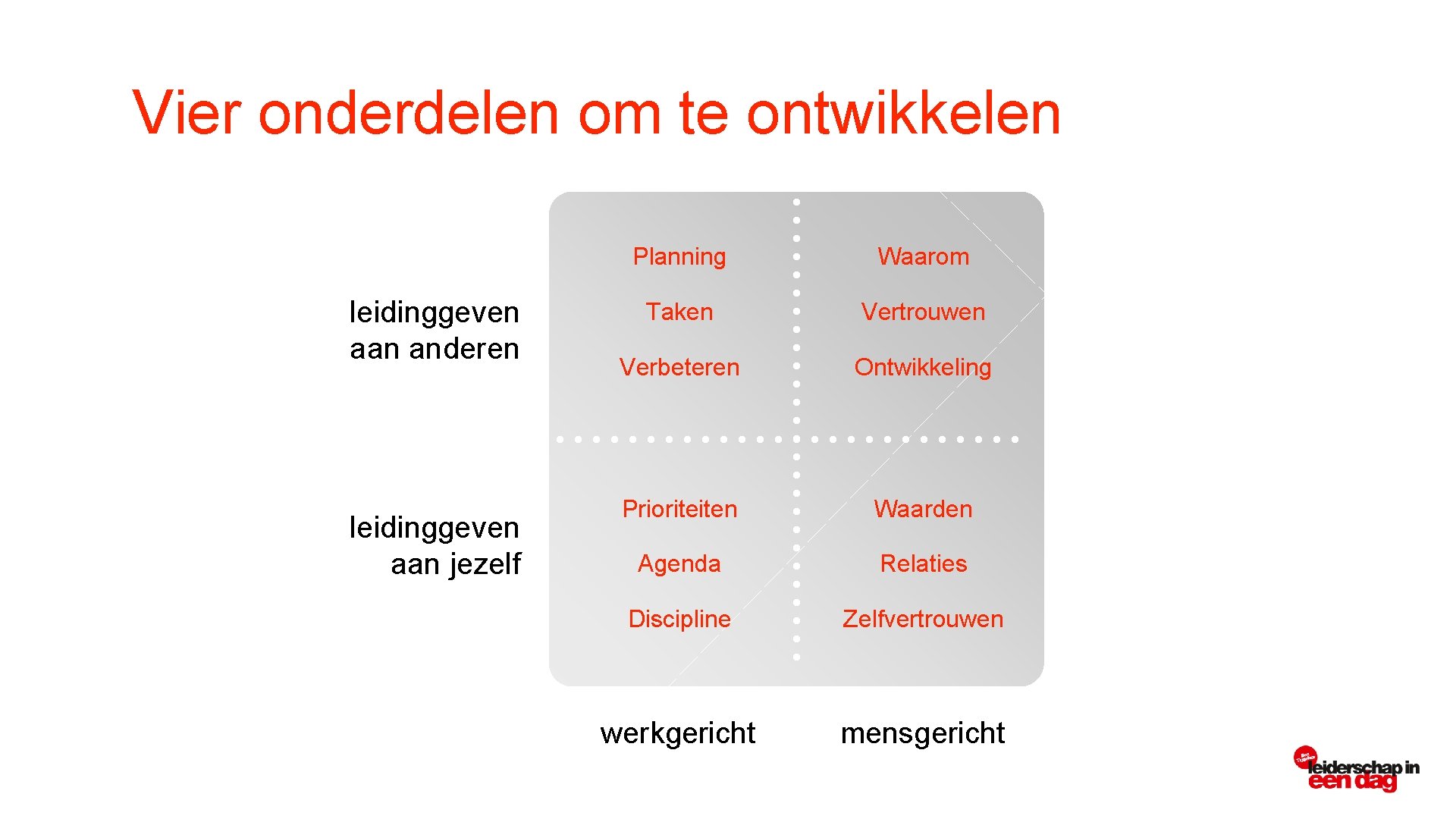 Vier onderdelen om te ontwikkelen leidinggeven aan anderen leidinggeven aan jezelf Planning Waarom Taken