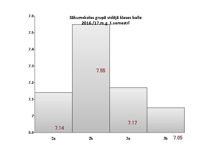 7. 6 Sākumskolas grupā vidējā klases balle 2016. /17. m. g. 1. semestrī 7.