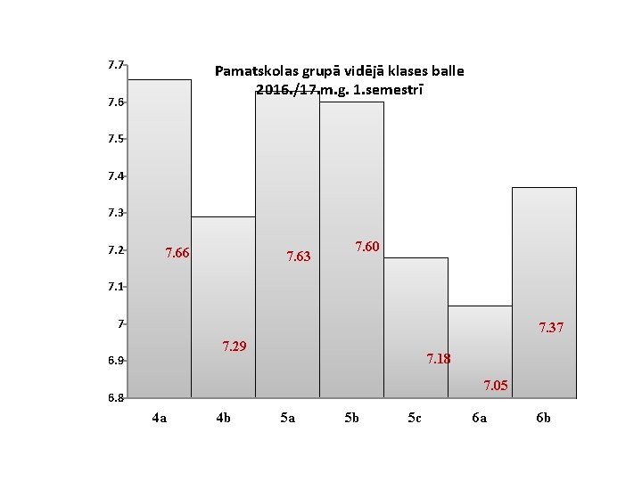 7. 7 Pamatskolas grupā vidējā klases balle 2016. /17. m. g. 1. semestrī 7.