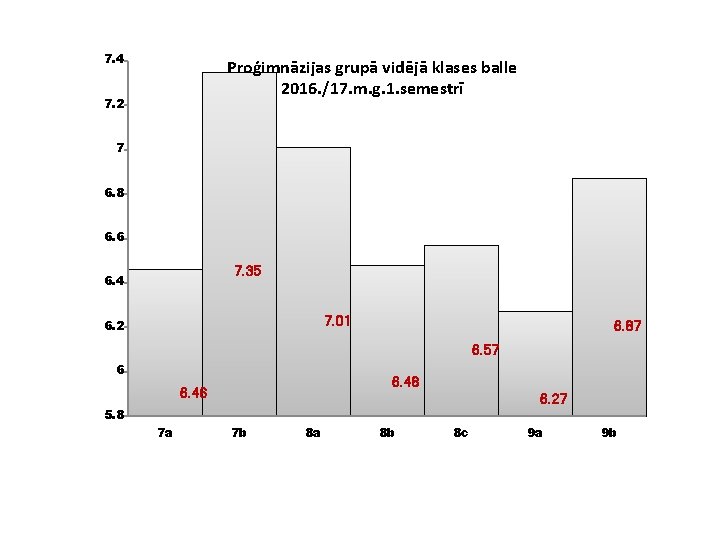 7. 4 Proģimnāzijas grupā vidējā klases balle 2016. /17. m. g. 1. semestrī 7.