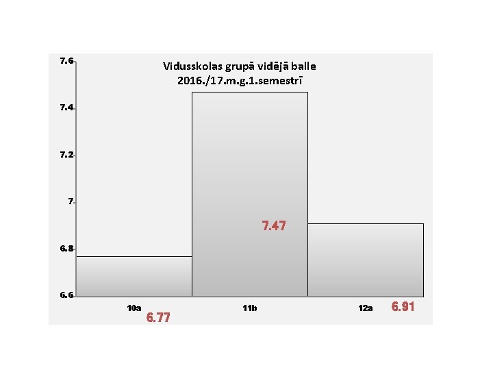 7. 6 Vidusskolas grupā vidējā balle 2016. /17. m. g. 1. semestrī 7. 4