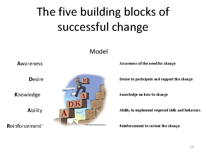 The five building blocks of successful change Model Awareness Desire Knowledge Desire to participate