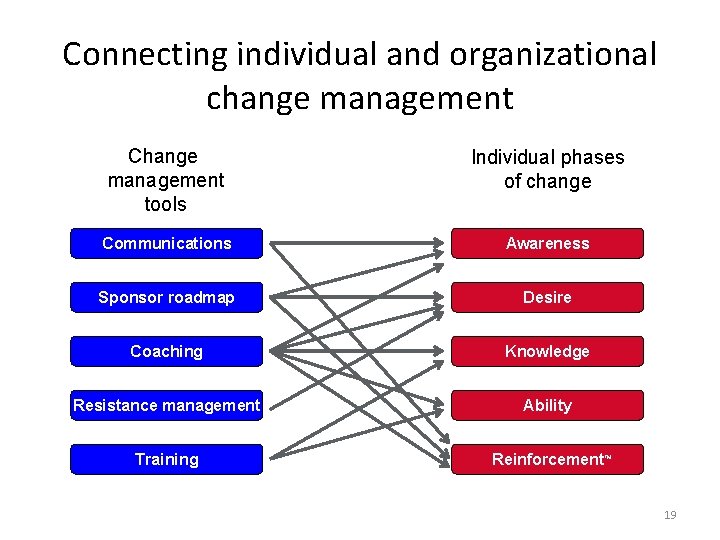Connecting individual and organizational change management Change management tools Individual phases of change Communications