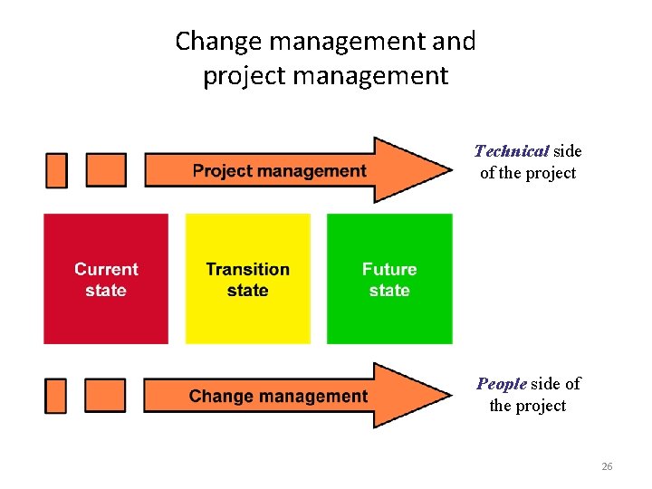 Change management and project management Technical side of the project People side of the