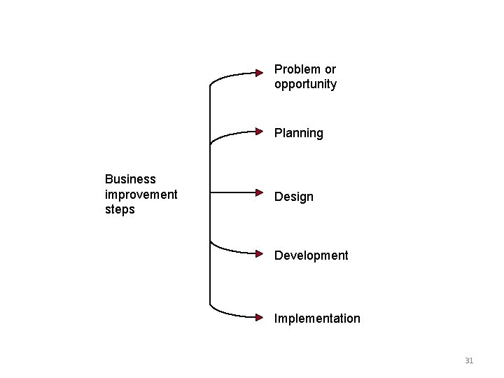 Problem or opportunity Planning Business improvement steps Design Development Implementation 31 