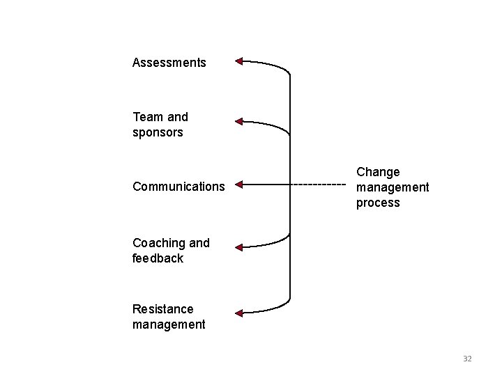 Assessments Team and sponsors Communications Change management process Coaching and feedback Resistance management 32