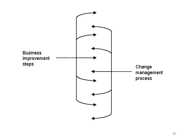Business improvement steps Change management process 33 