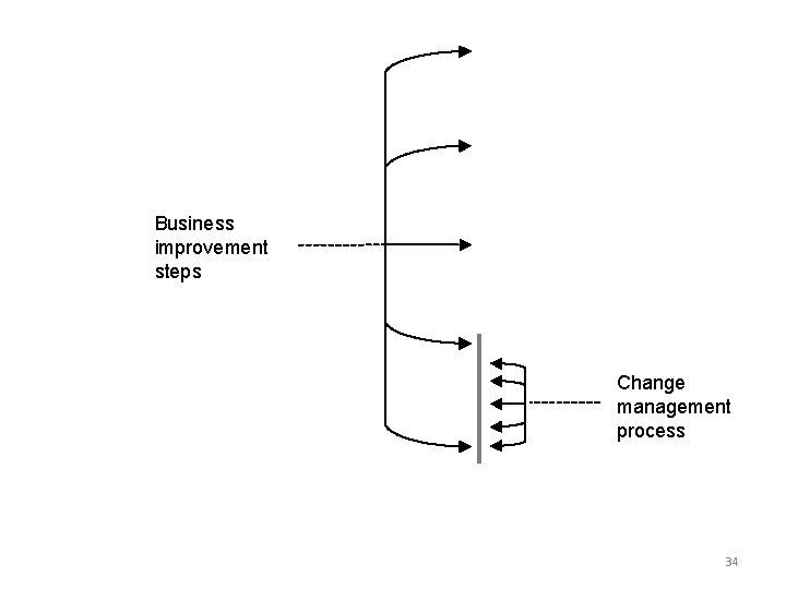 Business improvement steps Change management process 34 