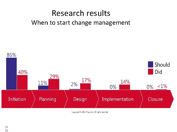Research results When to start change management 35 35 
