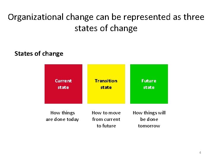 Organizational change can be represented as three states of change States of change Current
