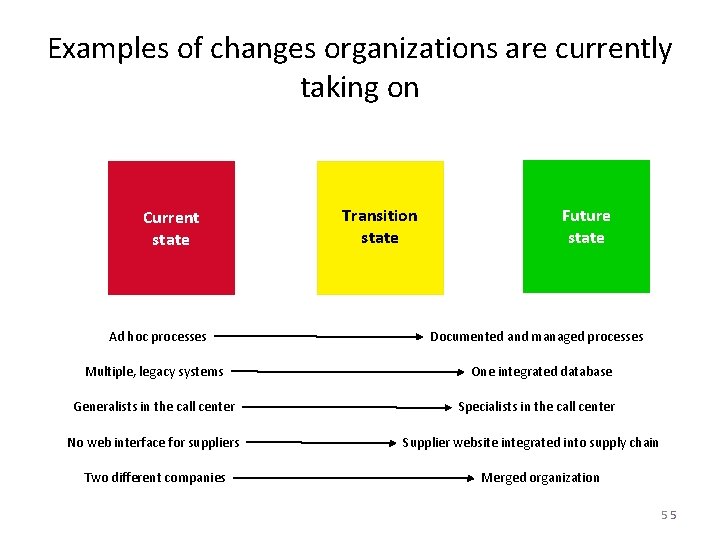 Examples of changes organizations are currently taking on Current state Ad hoc processes Multiple,